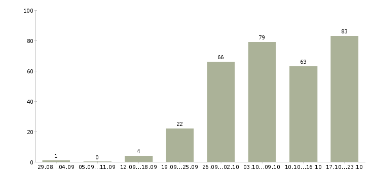 Работа для менеджеров в Курске - Число вакансий в Курске по специальности для менеджеров за 2 месяца