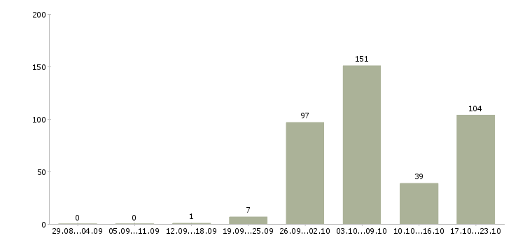 Работа склад в Курске - Число вакансий в Курске по специальности склад за 2 месяца