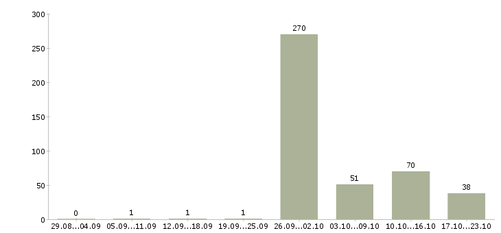 Работа водитель для работы в uber в Москве - Число вакансий в Москве по специальности водитель для работы в uber за 2 месяца