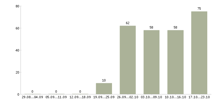 Работа главный специалист по качеству в Москве - Число вакансий в Москве по специальности главный специалист по качеству за 2 месяца