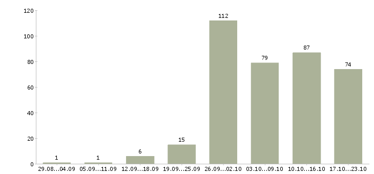 Работа дополнительный заработок в Москве - Число вакансий в Москве по специальности дополнительный заработок за 2 месяца