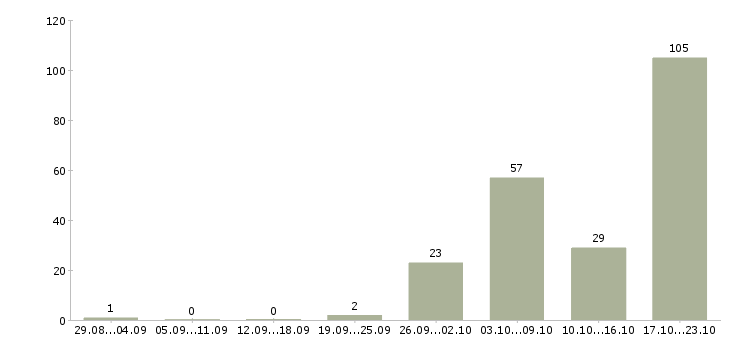 Работа риелтор по вторичной недвижимости в Москве - Число вакансий в Москве по специальности риелтор по вторичной недвижимости за 2 месяца