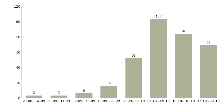 Работа сотрудники по работе с объявлениями в Москве - Число вакансий в Москве по специальности сотрудники по работе с объявлениями за 2 месяца