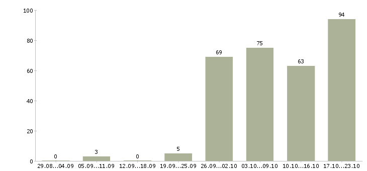 Работа специалист на административную работу в Москве - Число вакансий в Москве по специальности специалист на административную работу за 2 месяца