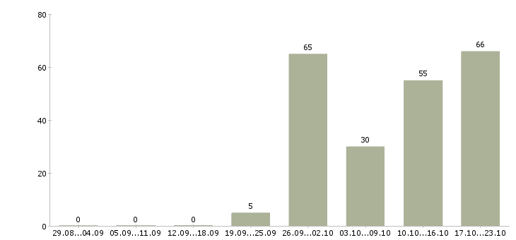 Работа специалист по кредитным услугам в Москве - Число вакансий в Москве по специальности специалист по кредитным услугам за 2 месяца