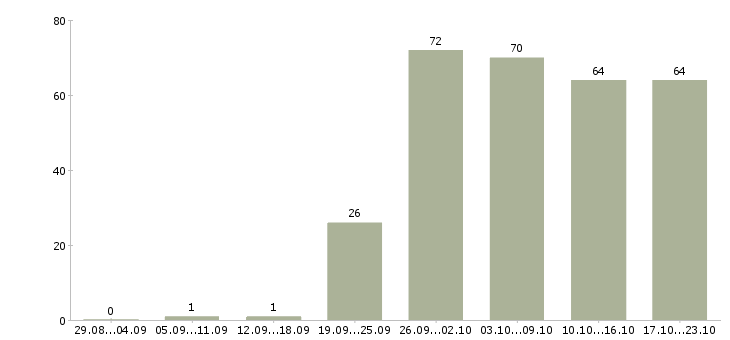 Работа специалист строительного контроля в Москве - Число вакансий в Москве по специальности специалист строительного контроля за 2 месяца