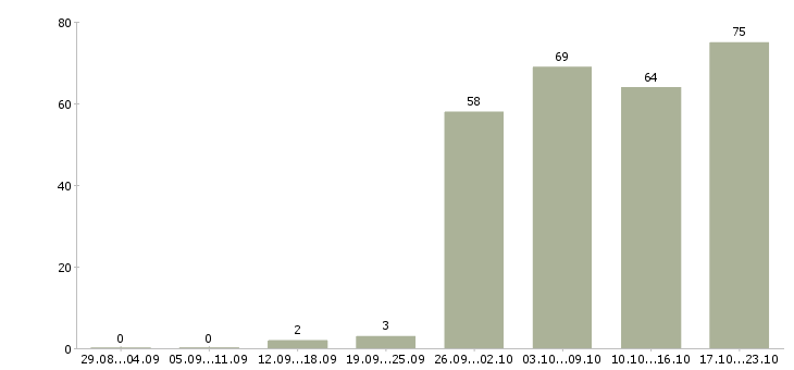 Работа товарный бухгалтер в Москве - Число вакансий в Москве по специальности товарный бухгалтер за 2 месяца