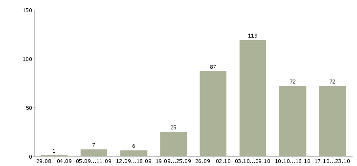 Работа требуется сотрудник в интернет магазине в Москве - Число вакансий в Москве по специальности требуется сотрудник в интернет магазине за 2 месяца
