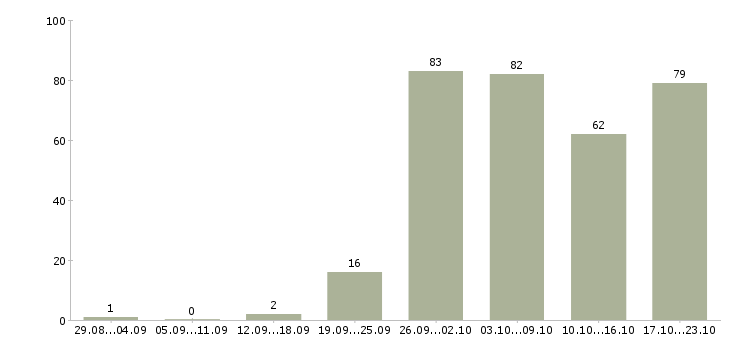Работа на лето в Мурманске - Число вакансий в Мурманске по специальности на лето за 2 месяца