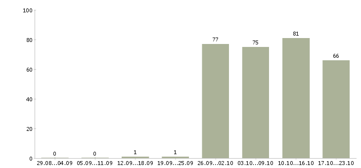 Работа менеджер по открытию в Новокузнецке - Число вакансий в Новокузнецке по специальности менеджер по открытию за 2 месяца