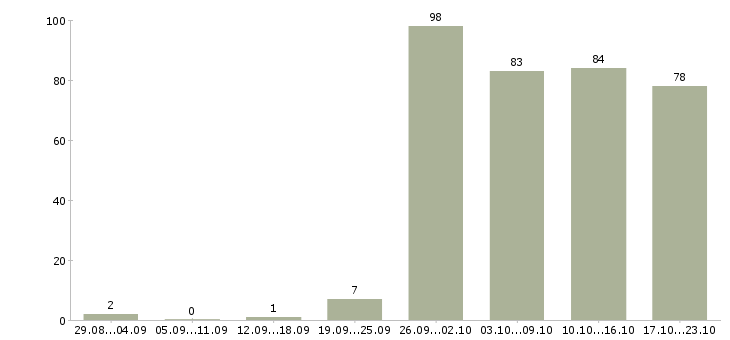 Работа менеджер встреч в Новосибирске - Число вакансий в Новосибирске по специальности менеджер встреч за 2 месяца