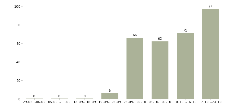 Работа молодой специалист в Новосибирске - Число вакансий в Новосибирске по специальности молодой специалист за 2 месяца