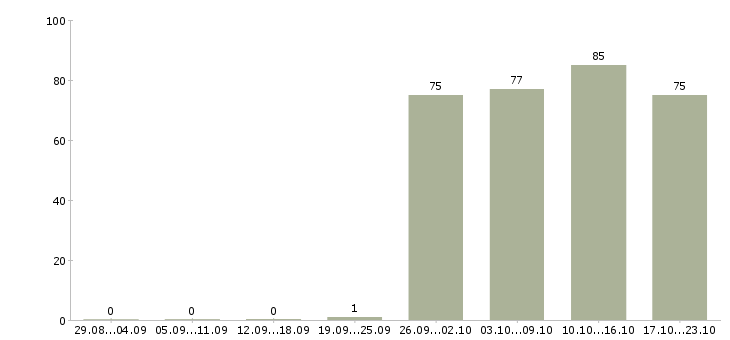 Работа экономист менеджер в Новосибирске - Число вакансий в Новосибирске по специальности экономист менеджер за 2 месяца