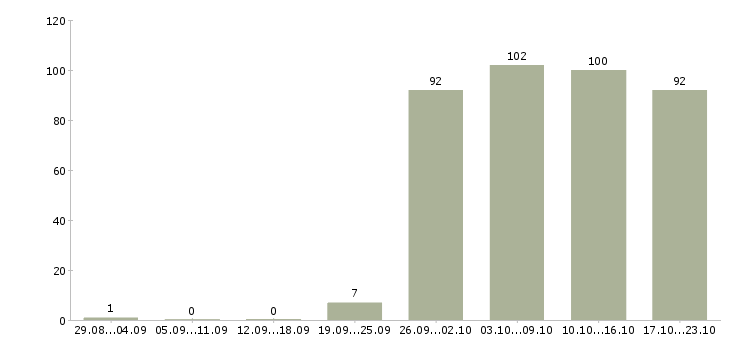 Работа администраторы в Оренбурге - Число вакансий в Оренбурге по специальности администраторы за 2 месяца