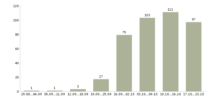 Работа дом интернет работа в Оренбурге - Число вакансий в Оренбурге по специальности дом интернет работа за 2 месяца