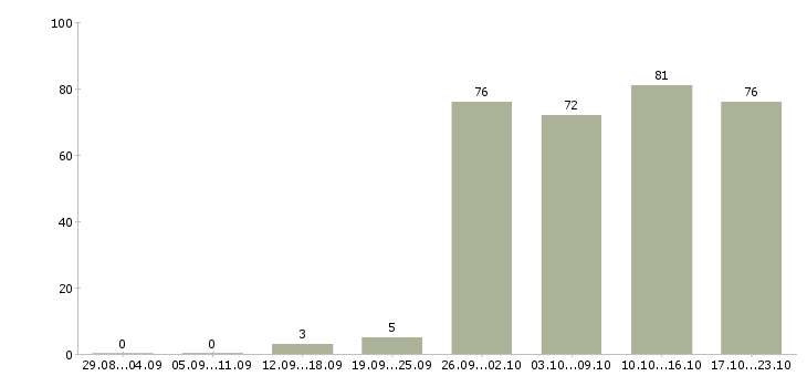 Работа менеджер пк в Оренбурге - Число вакансий в Оренбурге по специальности менеджер пк за 2 месяца