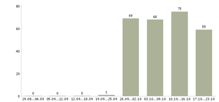 Работа менеджер по продажам офис менеджер в Оренбурге - Число вакансий в Оренбурге по специальности менеджер по продажам офис менеджер за 2 месяца