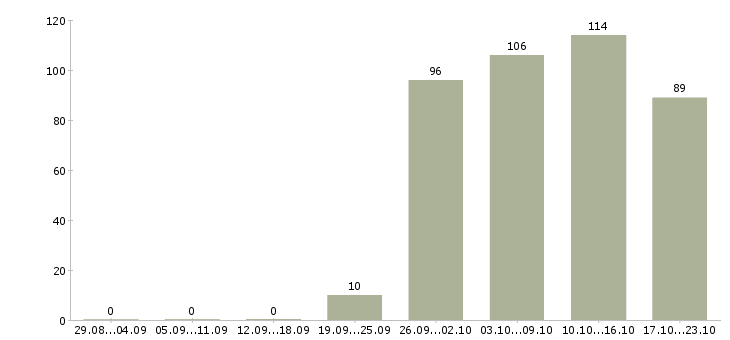 Работа продавец консультант в Оренбурге - Число вакансий в Оренбурге по специальности продавец консультант за 2 месяца