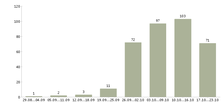 Работа дома в Орле - Число вакансий в Орле по специальности дома за 2 месяца