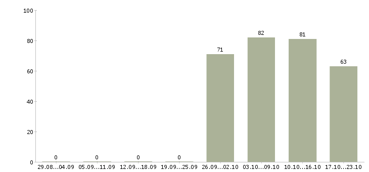 Работа специалист офиса в Орле - Число вакансий в Орле по специальности специалист офиса за 2 месяца