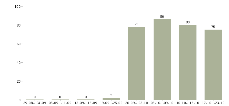 Работа торговый представитель в торговую компанию в Перми - Число вакансий в Перми по специальности торговый представитель в торговую компанию за 2 месяца