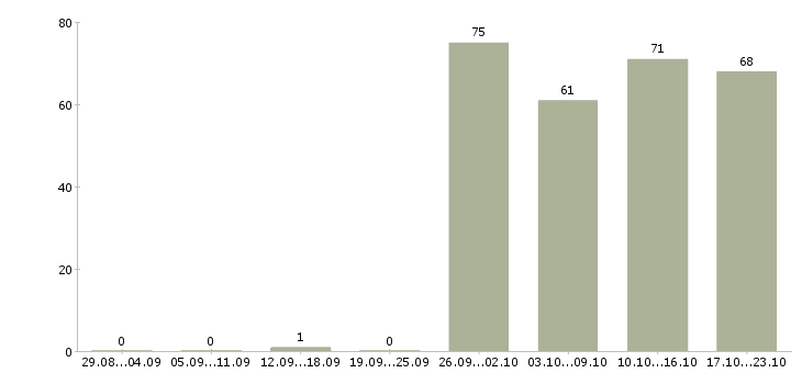 Работа подсобный рабочий в Раменском - Число вакансий в Раменском по специальности подсобный рабочий за 2 месяца