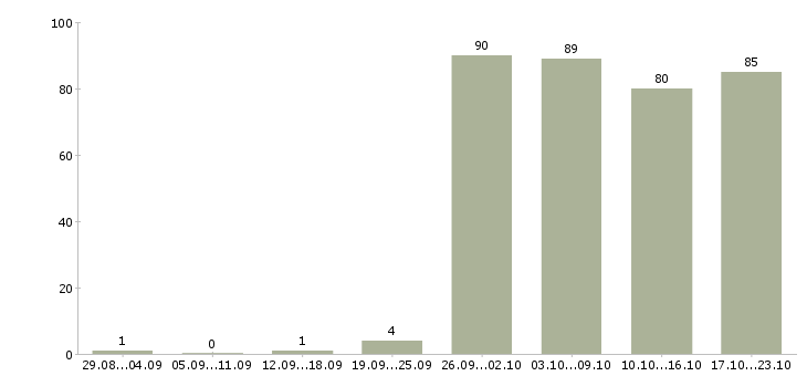 Работа администратор в компанию в Самаре - Число вакансий в Самаре по специальности администратор в компанию за 2 месяца