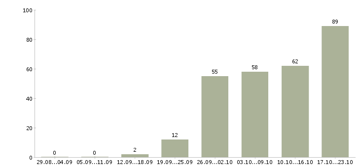 Работа бухгалтер оп в Самаре - Число вакансий в Самаре по специальности бухгалтер оп за 2 месяца