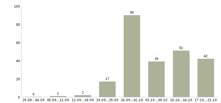 Работа рабочие вахтой в Самаре - Число вакансий в Самаре по специальности рабочие вахтой за 2 месяца