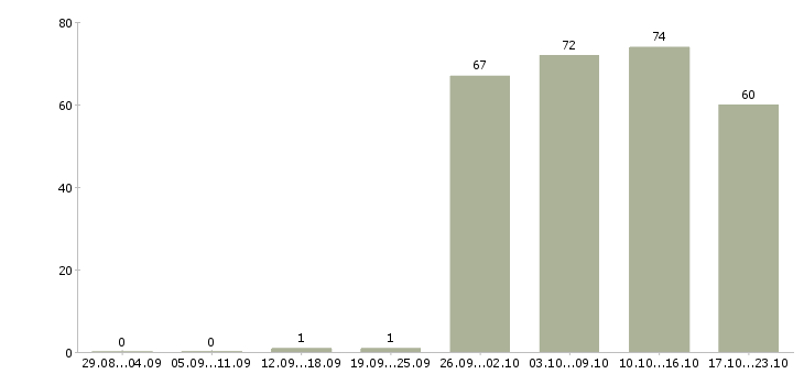 Работа офис менеджер отдела в Смоленске - Число вакансий в Смоленске по специальности офис менеджер отдела за 2 месяца