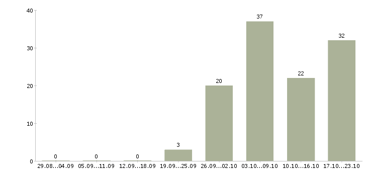 Работа менеджер по работе с договорами в Сочи - Число вакансий в Сочи по специальности менеджер по работе с договорами за 2 месяца