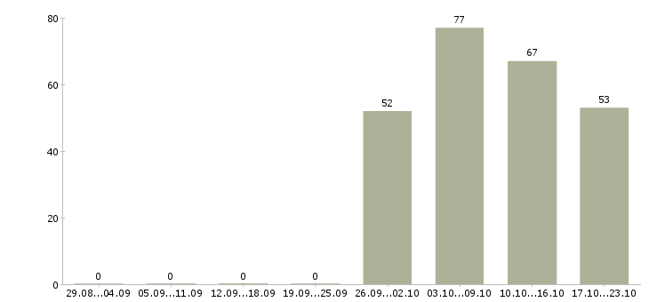 Работа специалист отдела продаж в офис в Сочи - Число вакансий в Сочи по специальности специалист отдела продаж в офис за 2 месяца