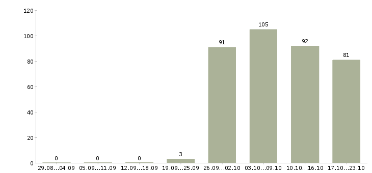 Работа специалист в Стерлитамаке - Число вакансий в Стерлитамаке по специальности специалист за 2 месяца