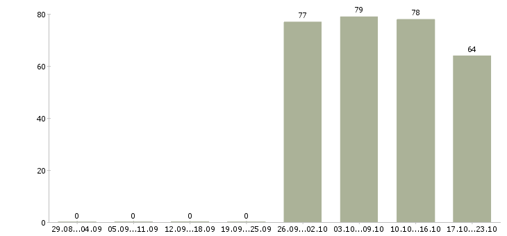 Работа торговый представитель рф в Сургуте - Число вакансий в Сургуте по специальности торговый представитель рф за 2 месяца