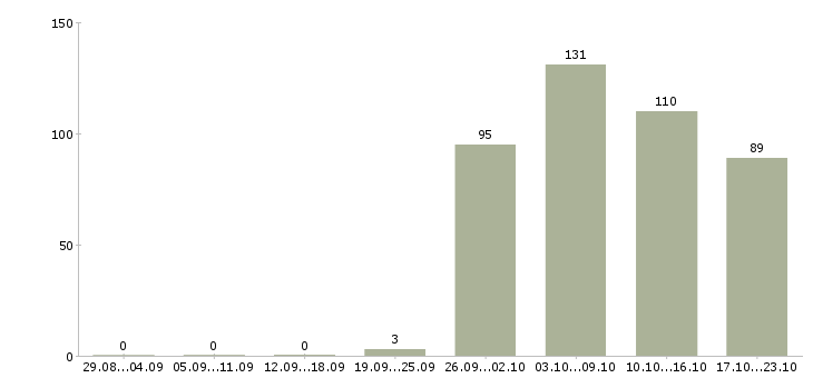 Работа грузчики в Тамбове - Число вакансий в Тамбове по специальности грузчики за 2 месяца