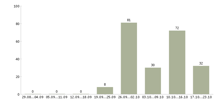 Работа вахтой с проживанием в Тольятти - Число вакансий в Тольятти по специальности вахтой с проживанием за 2 месяца
