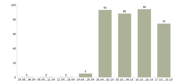 Работа грузчики в Тольятти - Число вакансий в Тольятти по специальности грузчики за 2 месяца
