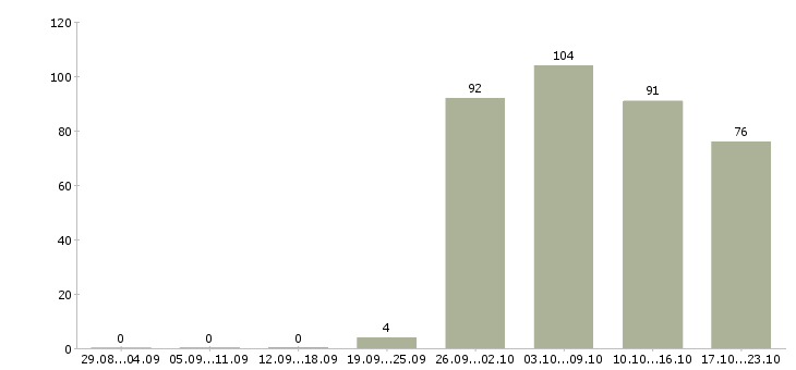 Работа консультант по продажам в Туле - Число вакансий в Туле по специальности консультант по продажам за 2 месяца
