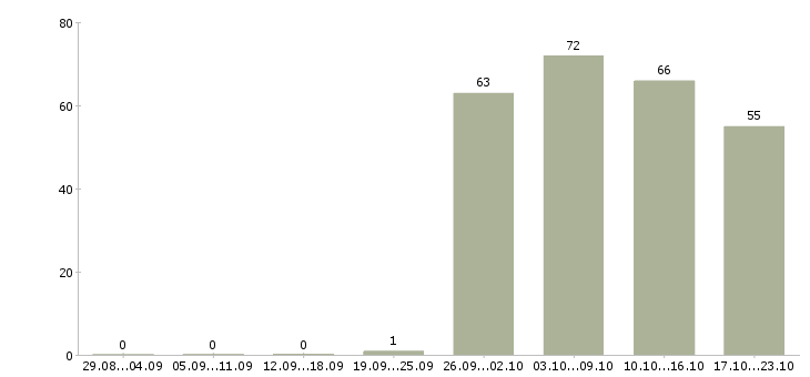 Работа менеджер специалист по продажам в Туле - Число вакансий в Туле по специальности менеджер специалист по продажам за 2 месяца