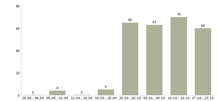 Работа разнорабочии в Туле - Число вакансий в Туле по специальности разнорабочии за 2 месяца