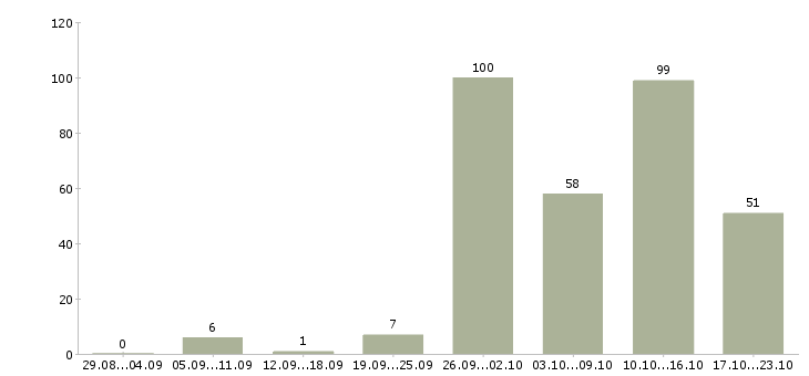 Работа с жильем в Туле - Число вакансий в Туле по специальности с жильем за 2 месяца