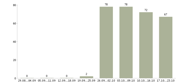 Работа менеджер по продажам в офис в Ульяновске - Число вакансий в Ульяновске по специальности менеджер по продажам в офис за 2 месяца