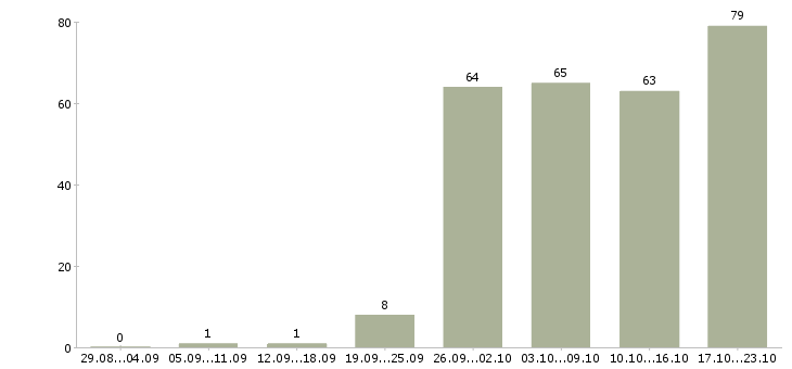 Работа для вас бесплатно в Уфе - Число вакансий в Уфе по специальности для вас бесплатно за 2 месяца