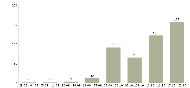 Работа с гибким графиком в Уфе - Число вакансий в Уфе по специальности с гибким графиком за 2 месяца