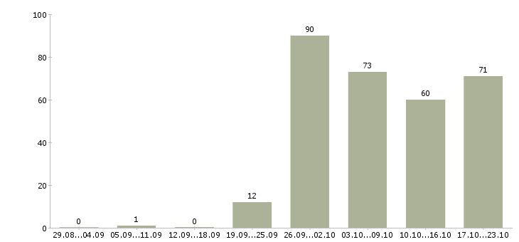 Работа требуются менеджеры в Уфе - Число вакансий в Уфе по специальности требуются менеджеры за 2 месяца