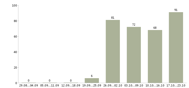 Работа бизнес в крупной компании в Хабаровске - Число вакансий в Хабаровске по специальности бизнес в крупной компании за 2 месяца