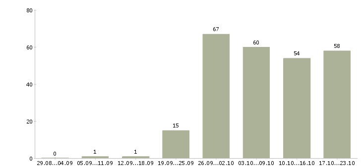 Работа менеджер в сети в Хабаровске - Число вакансий в Хабаровске по специальности менеджер в сети за 2 месяца