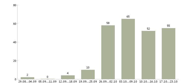 Работа менеджер продаж услуг в Хабаровске - Число вакансий в Хабаровске по специальности менеджер продаж услуг за 2 месяца
