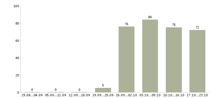 Работа руководитель работ в Химках - Число вакансий в Химках по специальности руководитель работ за 2 месяца