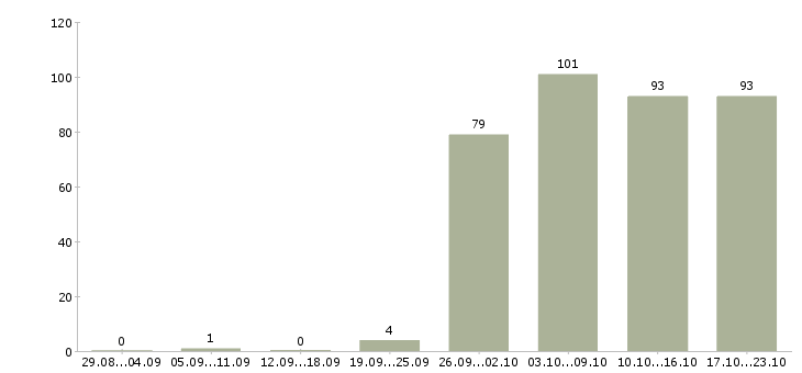 Работа помощники руководителя в Челябинске - Число вакансий в Челябинске по специальности помощники руководителя за 2 месяца